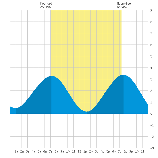 Port Everglades tide chart for Monday, September 16, 2024