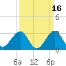 Port Everglades tide chart for Monday, September 16, 2024