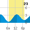 Port Everglades tide chart for Monday, September 23, 2024