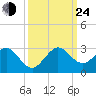Port Everglades tide chart for Tuesday, September 24, 2024