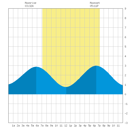 Port Everglades tide chart for Saturday, September 28, 2024