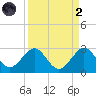 Port Everglades tide chart for Monday, September 2, 2024