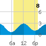 Port Everglades tide chart for Sunday, September 8, 2024