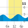 Port Everglades tide chart for Friday, October 11, 2024