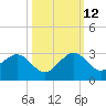Port Everglades tide chart for Saturday, October 12, 2024
