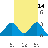 Port Everglades tide chart for Monday, October 14, 2024