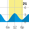 Port Everglades tide chart for Monday, October 21, 2024