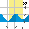 Port Everglades tide chart for Tuesday, October 22, 2024