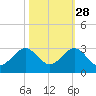 Port Everglades tide chart for Monday, October 28, 2024