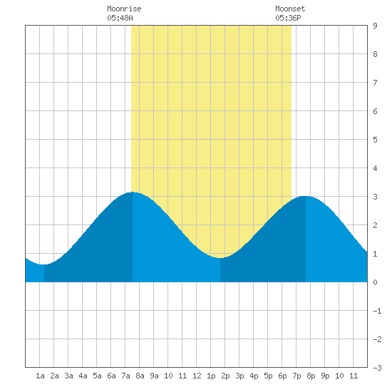 Port Everglades tide chart for Wednesday, October 30, 2024
