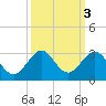 Port Everglades tide chart for Thursday, October 3, 2024