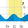 Port Everglades tide chart for Monday, October 7, 2024