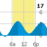 Port Everglades tide chart for Sunday, November 17, 2024