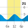 Port Everglades tide chart for Thursday, November 21, 2024