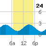 Port Everglades tide chart for Sunday, November 24, 2024