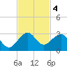Port Everglades tide chart for Monday, November 4, 2024