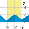 Port Everglades tide chart for Thursday, November 7, 2024