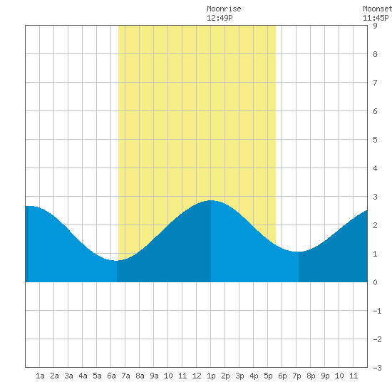 Port Everglades tide chart for Friday, November 8, 2024