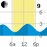 Port Everglades tide chart for Saturday, November 9, 2024