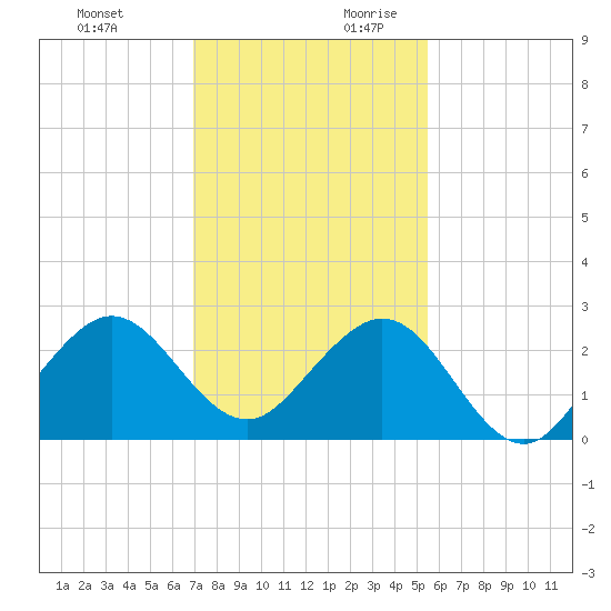 Port Everglades tide chart for Tuesday, December 10, 2024