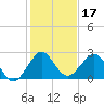 Port Everglades tide chart for Tuesday, December 17, 2024