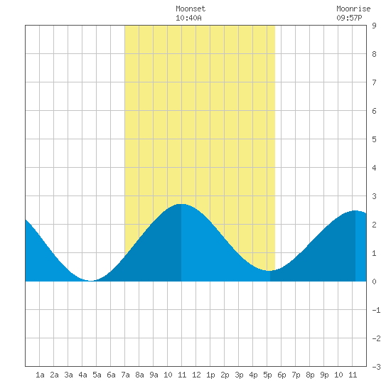 Port Everglades tide chart for Thursday, December 19, 2024