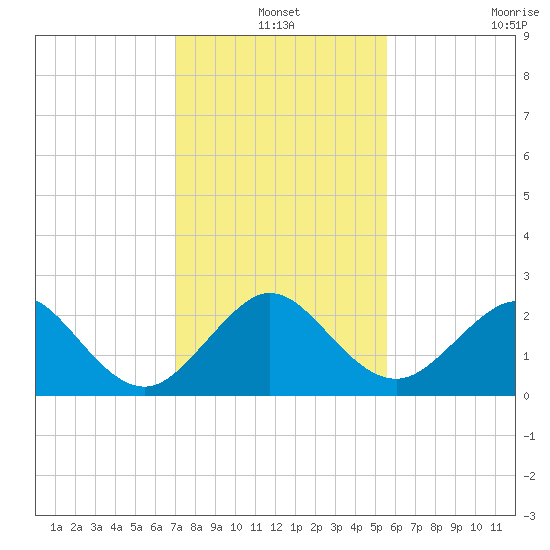 Port Everglades tide chart for Friday, December 20, 2024