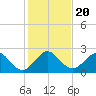Port Everglades tide chart for Friday, December 20, 2024