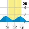 Port Everglades tide chart for Thursday, December 26, 2024
