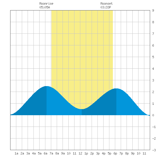 Port Everglades tide chart for Saturday, December 28, 2024