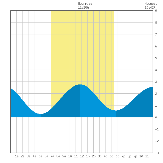 Port Everglades tide chart for Friday, December 6, 2024