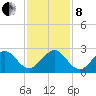 Port Everglades tide chart for Sunday, December 8, 2024