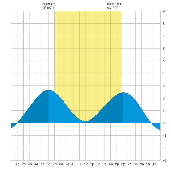 Port Everglades tide chart for Saturday, January 11, 2025