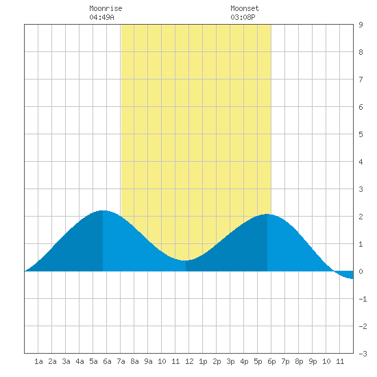 Port Everglades tide chart for Sunday, January 26, 2025