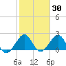 Port Everglades tide chart for Thursday, January 30, 2025