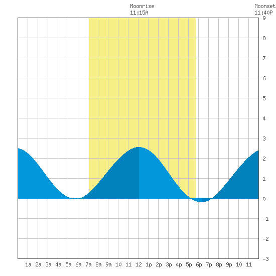 Port Everglades tide chart for Sunday, January 5, 2025