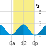 Port Everglades tide chart for Sunday, January 5, 2025