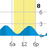 Port Everglades tide chart for Wednesday, January 8, 2025