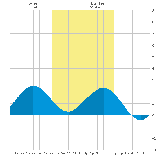 Port Everglades tide chart for Thursday, January 9, 2025