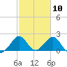 Port Everglades tide chart for Monday, February 10, 2025