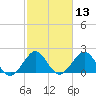 Port Everglades tide chart for Thursday, February 13, 2025