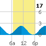 Port Everglades tide chart for Monday, February 17, 2025