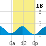 Port Everglades tide chart for Tuesday, February 18, 2025