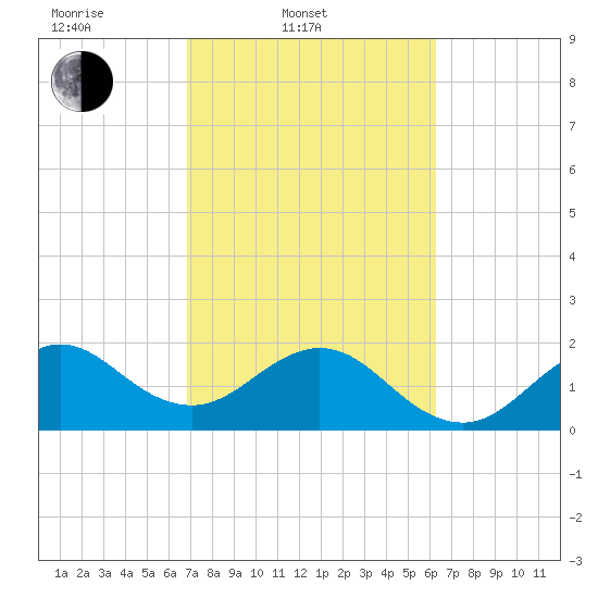 Port Everglades tide chart for Thursday, February 20, 2025