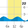 Port Everglades tide chart for Saturday, February 22, 2025