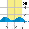 Port Everglades tide chart for Sunday, February 23, 2025