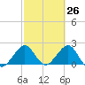 Port Everglades tide chart for Wednesday, February 26, 2025