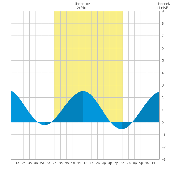 Port Everglades tide chart for Monday, February 3, 2025
