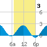 Port Everglades tide chart for Monday, February 3, 2025