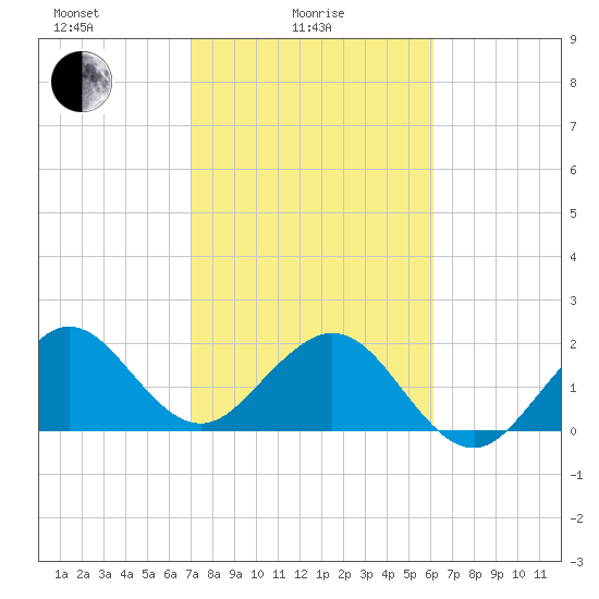 Port Everglades tide chart for Wednesday, February 5, 2025
